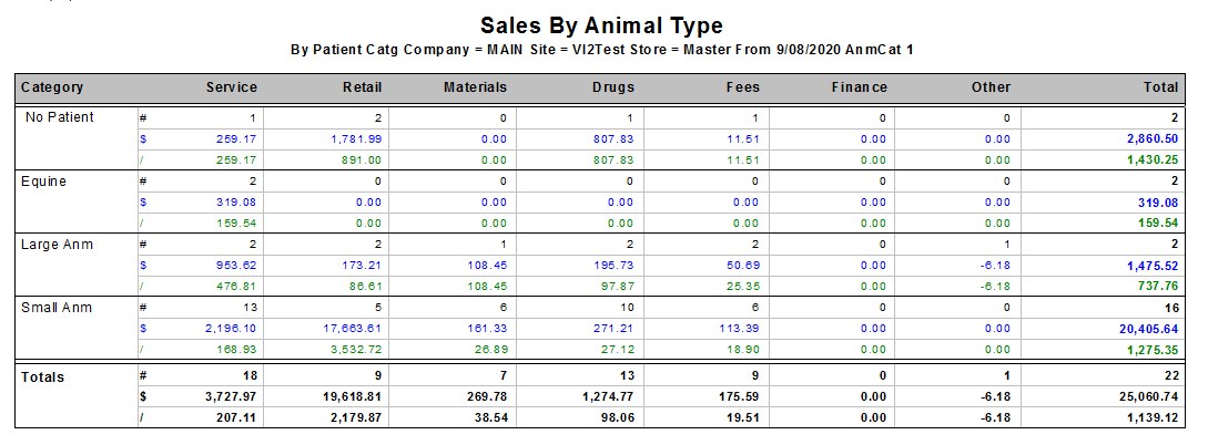 Sales by Animal Type
